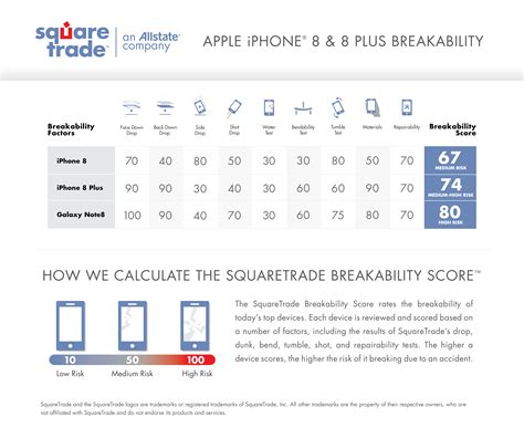 squaretrade note 8 drop test|The iPhone 8 and 8 Plus Have a Serious Shattering Problem.